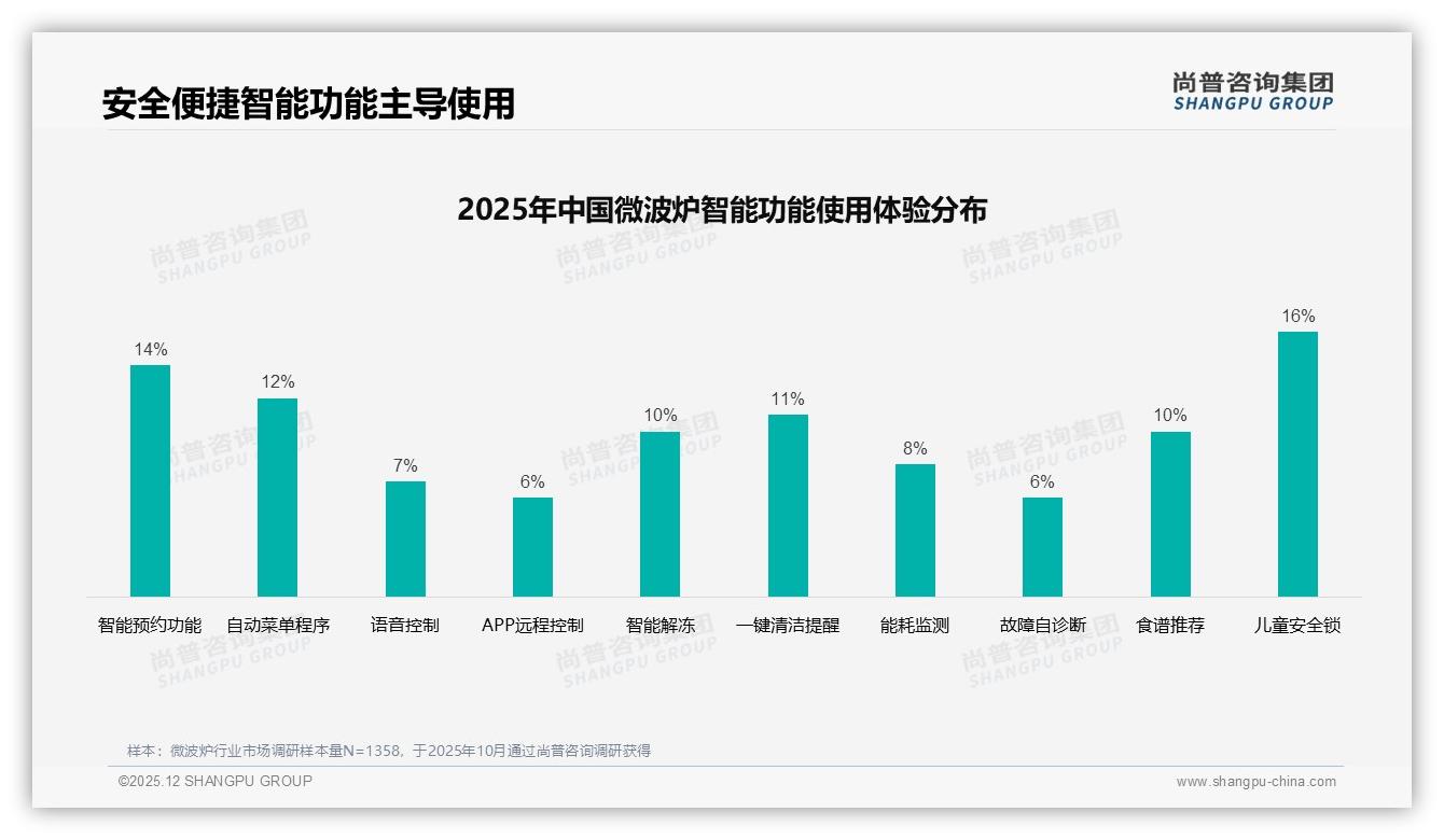 微波炉智能联网仅7%渗透，AI菜谱能否打开新蓝海——尚普咨询集团专题解读-2025年12月-微波炉-38