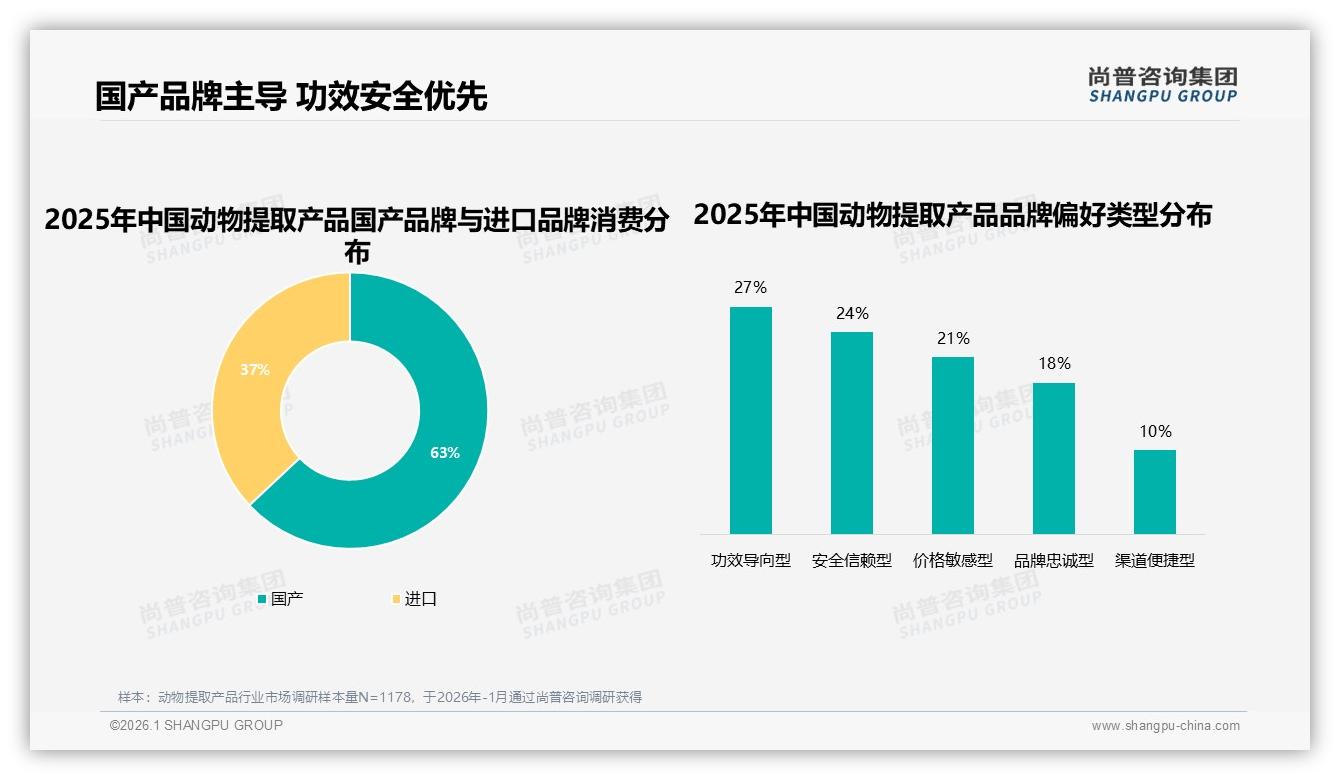 国产品牌63%消费者首选动物提取产品，功效安全优先——尚普咨询集团动物提取产品白皮书指出-2026年1月-动物提取产品-38