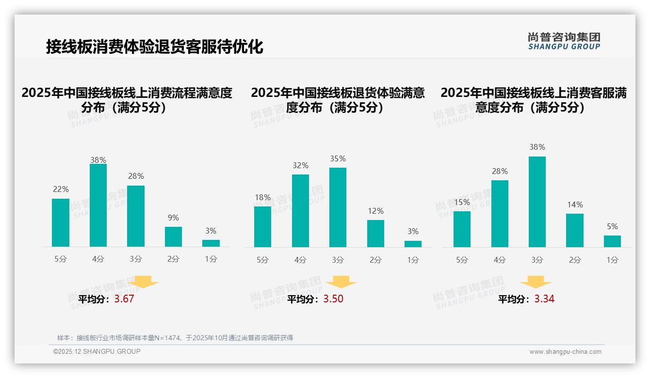 智能搜索推荐29%和客服解答28%，接线板AI体验缺口——尚普咨询集团专题解读-2025年12月-接线板-38