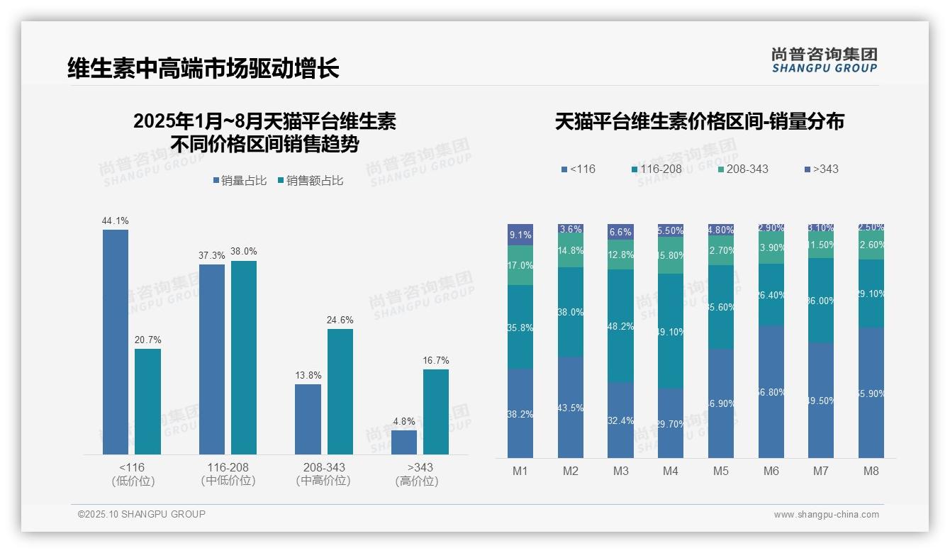 行业风向：尚普咨询集团报告提出抖音维生素高端消费占比22.7%-2025年10月-维生素-38
