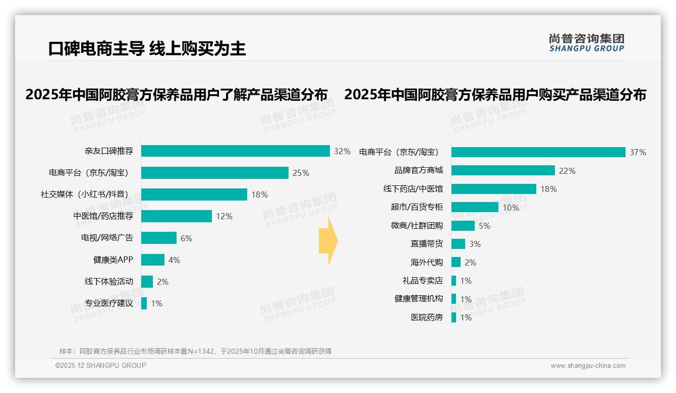 尚普咨询集团数据快讯：92%国产阿胶膏方保养品主导市场进口仅8%份额-2025年12月-阿胶膏方保养品-38