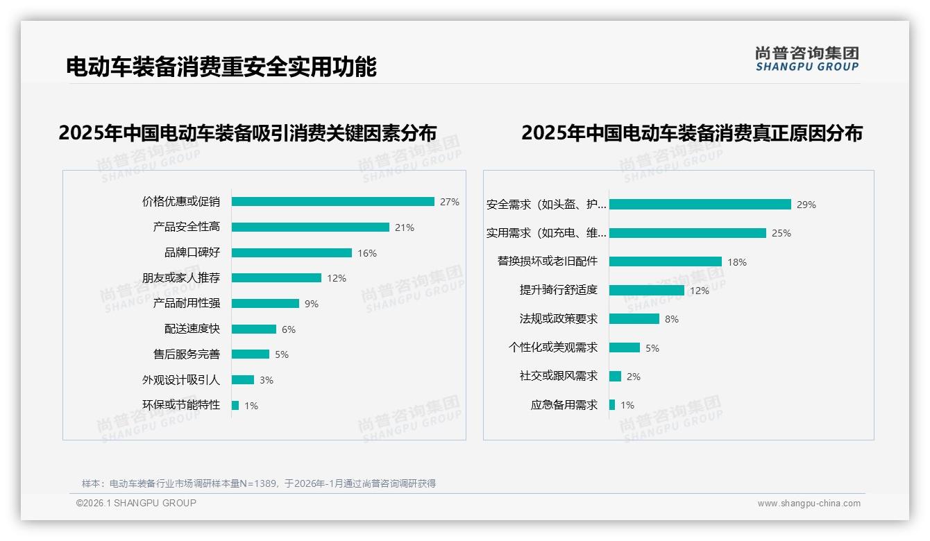 63%低价电动车装备销量占仅26%销售额，尚普咨询集团数据洞察：中端盈利黄金区间浮现-2026年1月-电动车装备-38