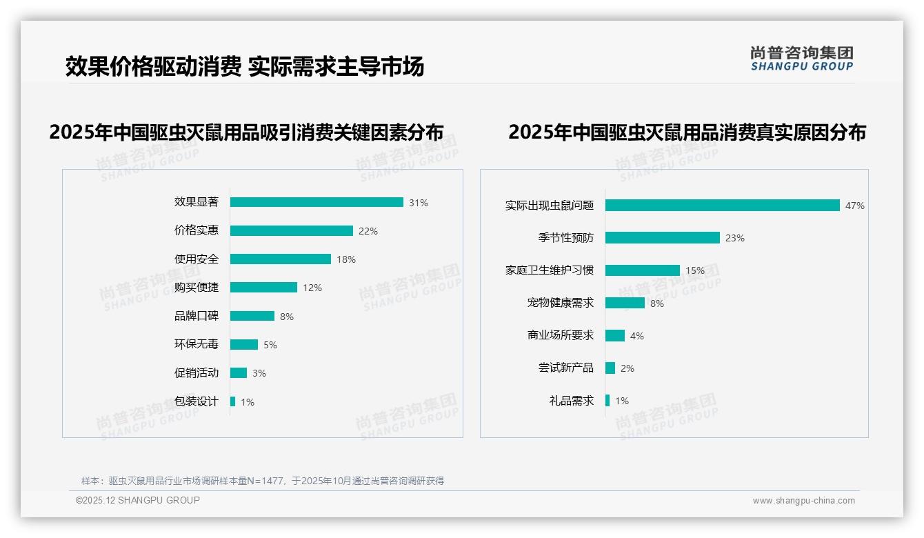 尚普咨询集团趋势雷达：高效速杀型驱虫灭鼠用品29%偏好，安全环保24%紧随其后-2025年12月-驱虫灭鼠用品-38