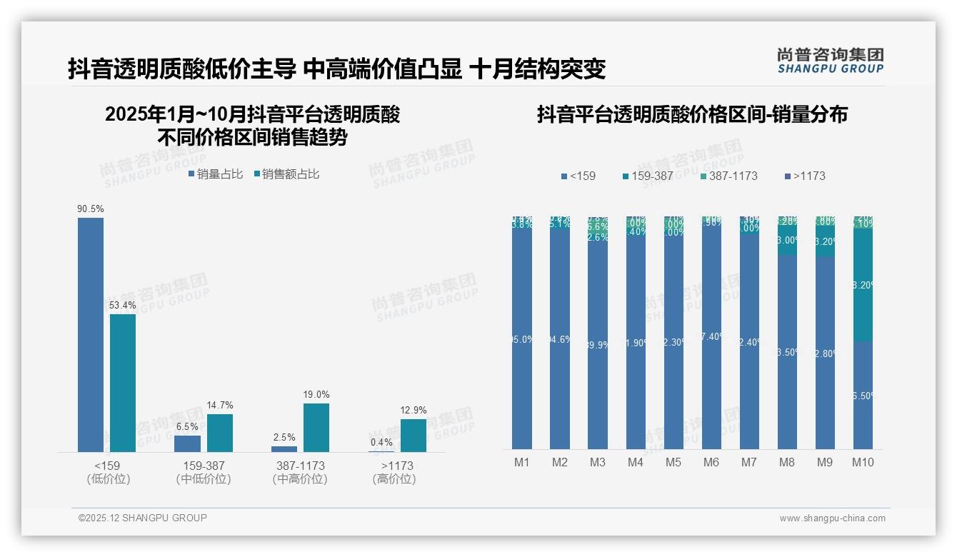 透明质酸73%用户愿推荐，38%顾虑效果差异，真实体验分享成破圈关键——尚普咨询集团研报速览-2025年12月-透明质酸-38
