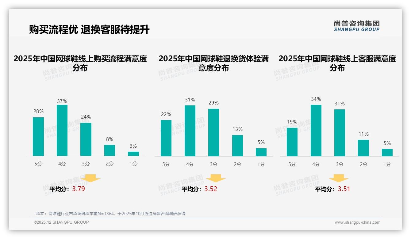 尚普咨询集团数据洞察：天猫71.5%线上销售占比让网球鞋品牌押注旗舰店-2025年12月-网球鞋-38