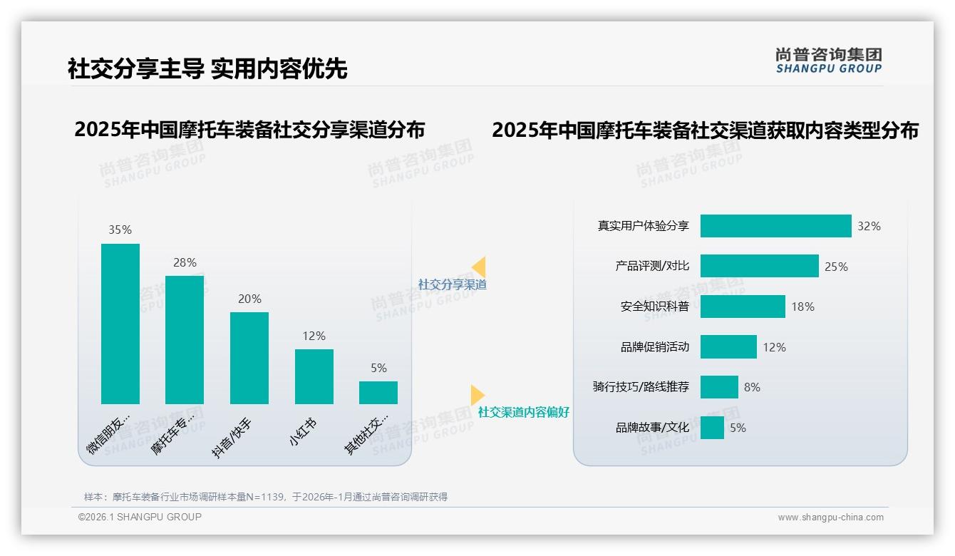 尚普咨询集团数据洞察：78%男性撑起摩托车装备市场，26-45岁贡献63%销售额-2026年1月-摩托车装备-38