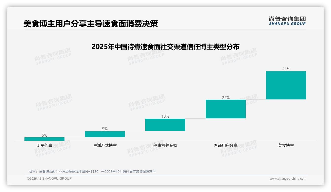 每周54%高频复购待煮速食面品牌如何锁客——尚普咨询集团报告披露-2025年12月-待煮速食面-38