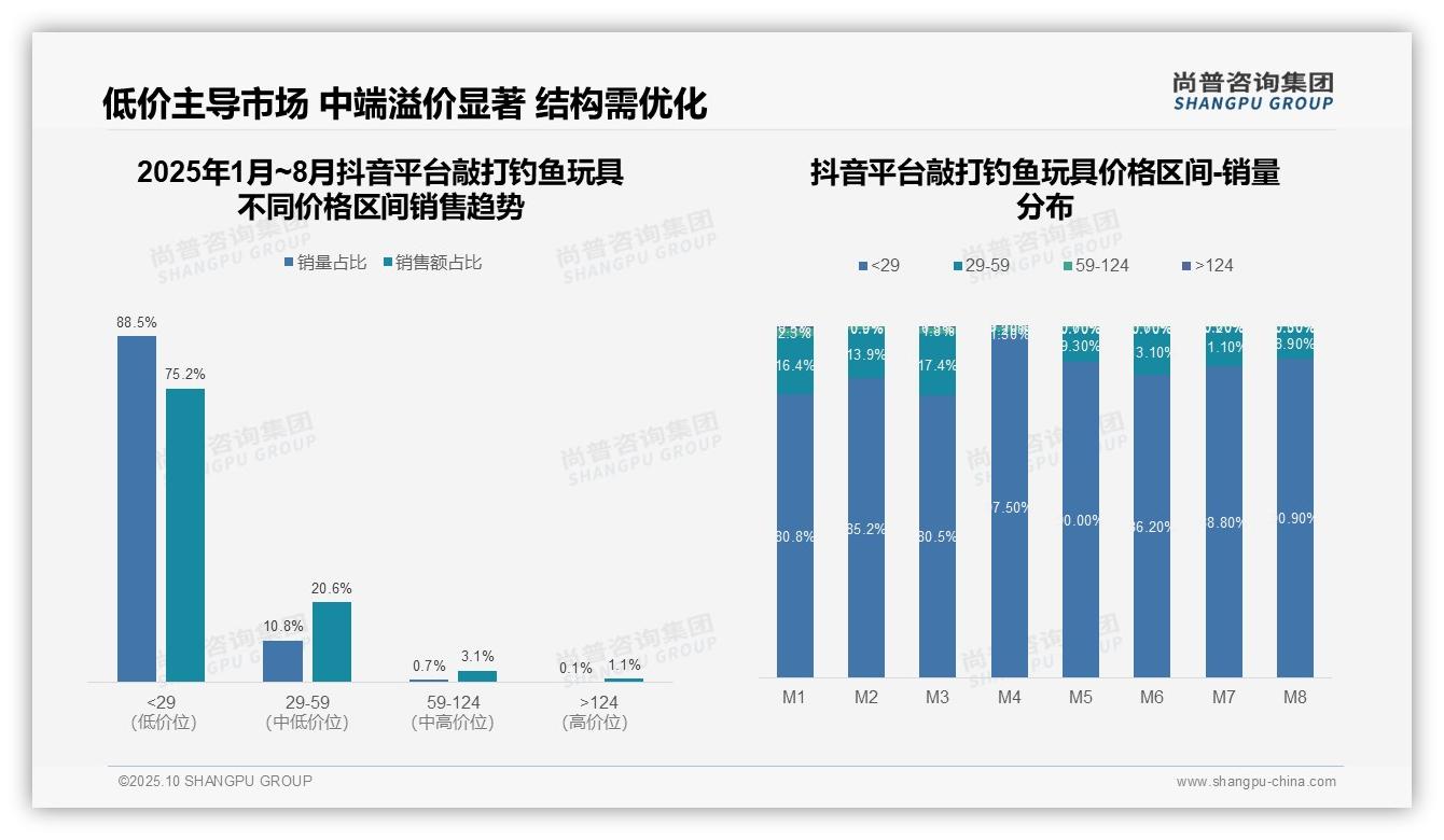 尚普咨询集团发布专项报告：抖音敲打钓鱼玩具75.2%销量来自低价区间-2025年10月-敲打钓鱼玩具-38