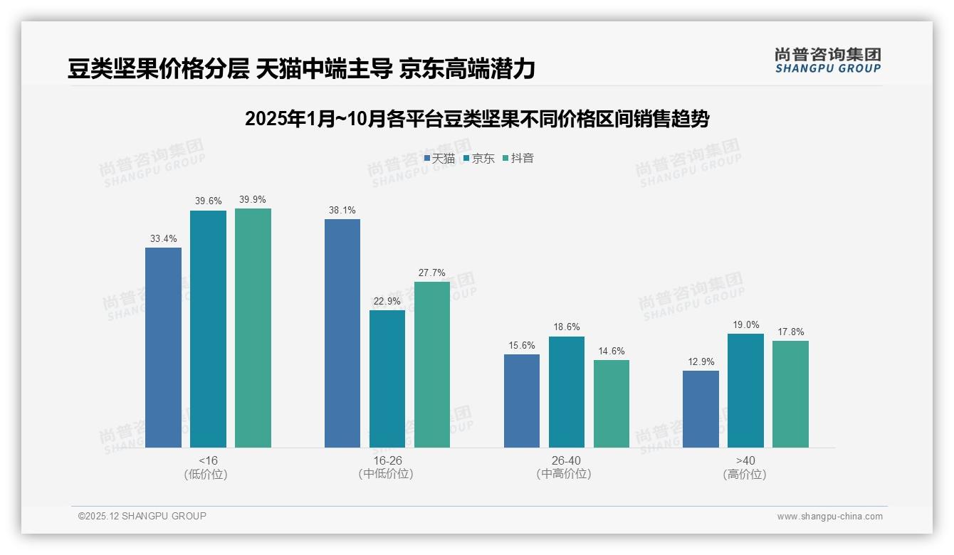 尚普咨询集团数据洞察：26-35岁占31%收入5-8万，豆类坚果下沉市场58%潜力待挖-2025年12月-豆类坚果-38
