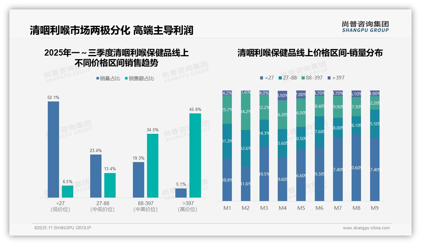 高端清咽利喉保健品贡献45.6%25销售额——尚普咨询集团研究报告关键发现-2025年11月-清咽利喉保健品-38