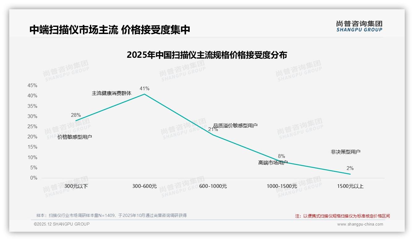 扫描仪首购41%红利：京东73%销额领跑，品牌抢新客攻略——尚普咨询集团报告披露-2025年12月-扫描仪-38