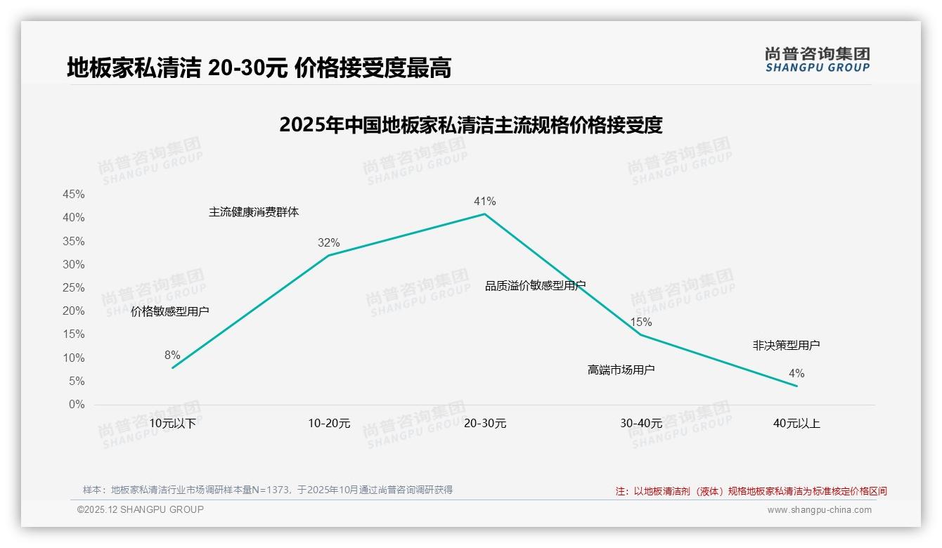 尚普咨询集团品类洞察：26到45岁女性占57%地板家私清洁消费，20到30元价格带成黄金赛道-2025年12月-地板家私清洁-38