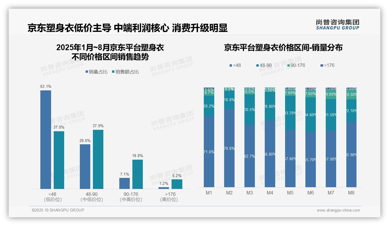 抖音塑身衣76.5%销量来自低价产品——尚普咨询集团白皮书核心观点-2025年10月-塑身衣-38