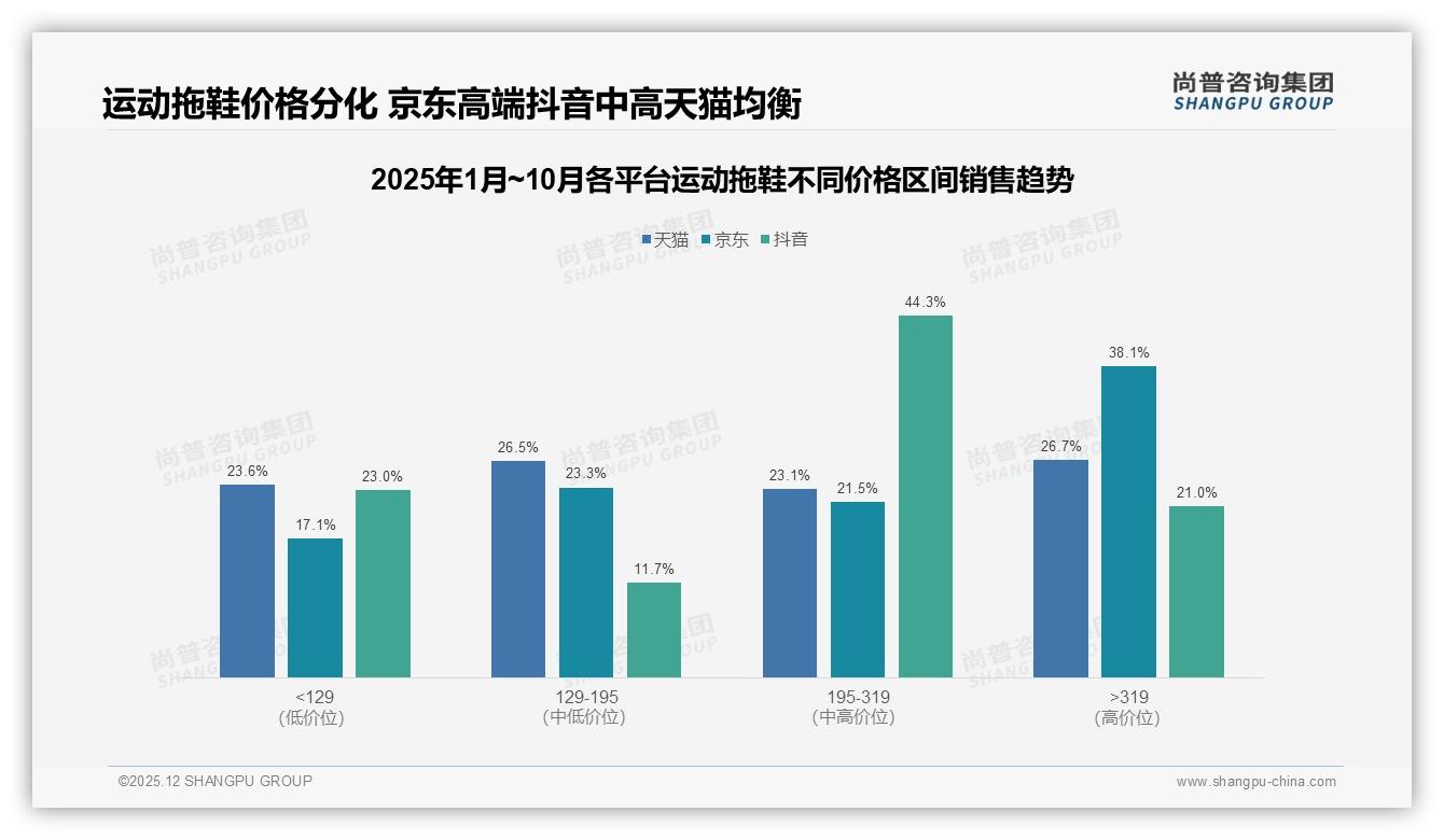 尚普咨询集团权威发布：26到35岁占比34%运动拖鞋年轻化浪潮席卷下沉市场-2025年12月-运动拖鞋-38