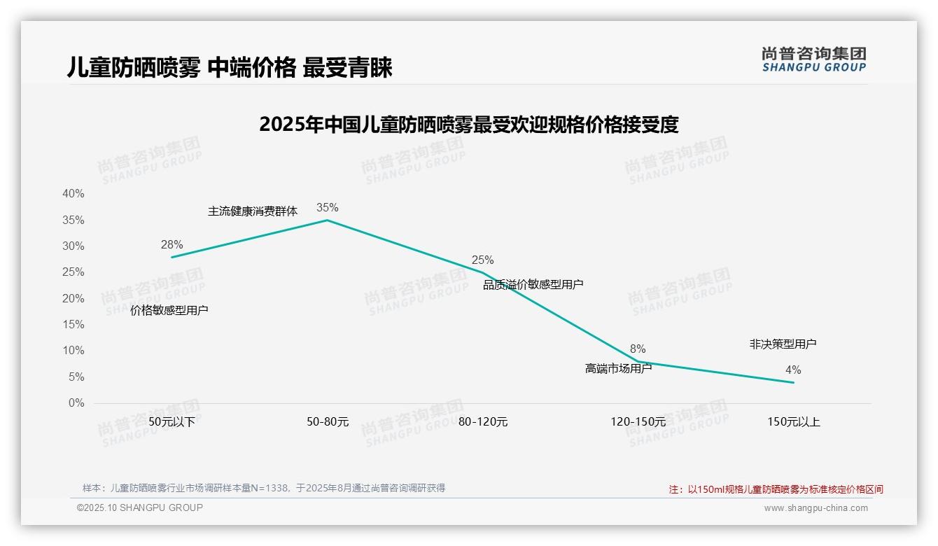 尚普咨询集团报告解读：为何说50%儿童防晒喷雾消费者高度依赖促销-2025年10月-儿童防晒喷雾-38