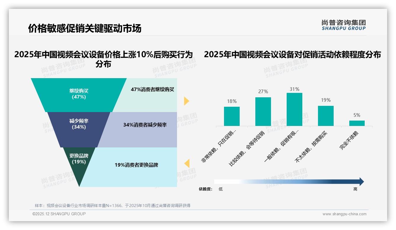 59%用户愿推荐视频会议设备，性能未达预期27%成最大阻碍——尚普咨询集团独家披露-2025年12月-视频会议设备-38