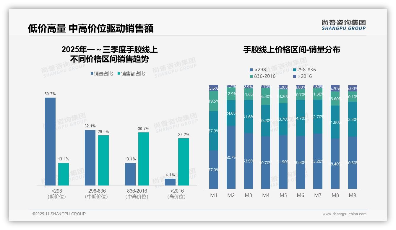一文读懂手胶低价销量占比50.7%，企业应聚焦中高端：尚普咨询集团报告精编-2025年11月-手胶-38