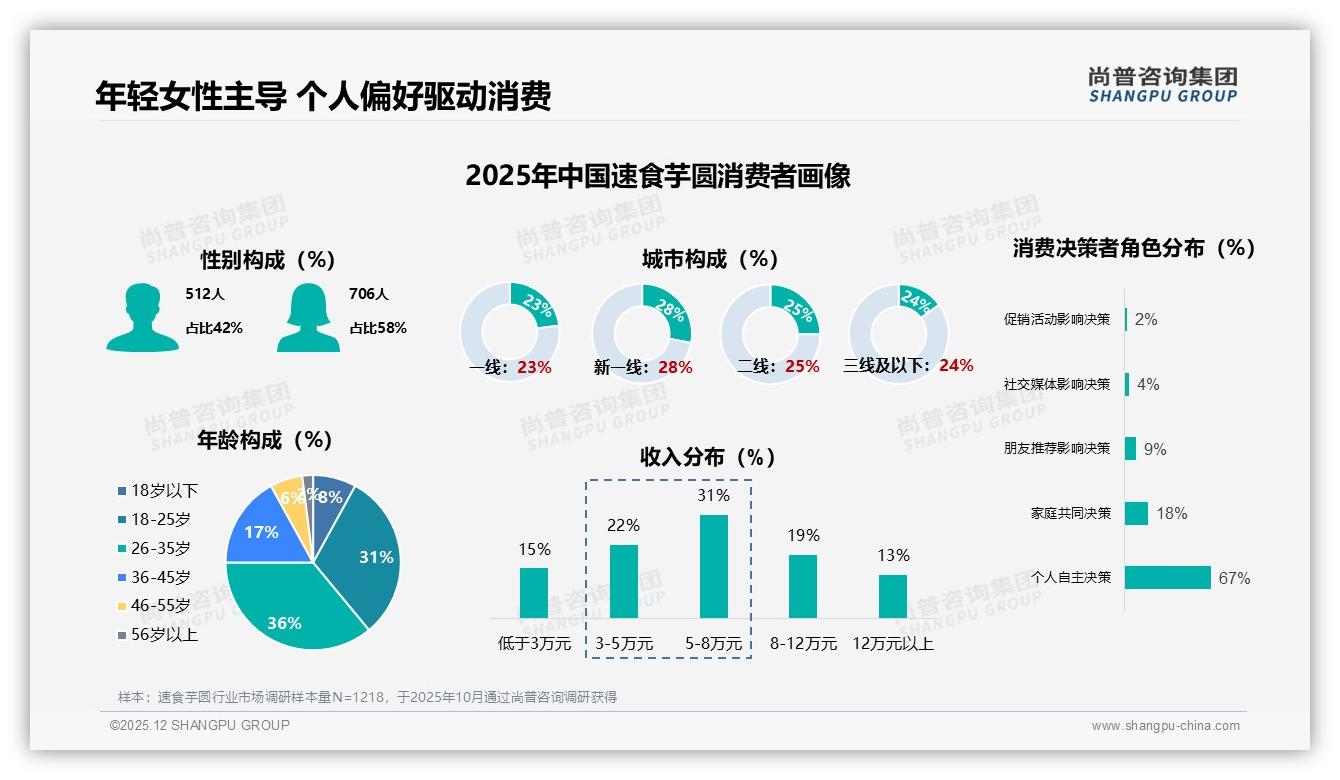 尚普咨询集团权威发布：58%女性消费者速食芋圆10元以下占比28%如何撬动增量-2025年12月-速食芋圆-38