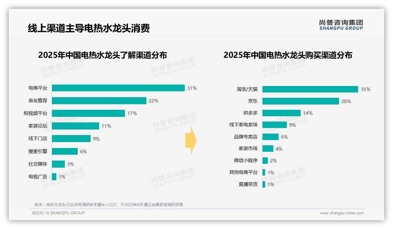 尚普咨询集团报告聚焦:冬季消费占比43%,电热水龙头市场迎高峰-2025年10月-电热水龙头-38