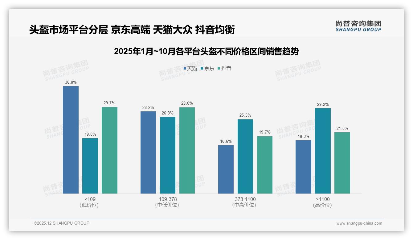 73%国产品牌头盔市占率38%价格敏感人群助力本土品牌突围-2025年12月-头盔-38