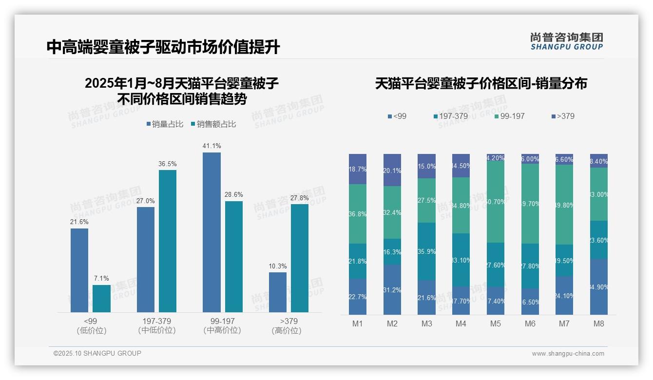 63.9%婴童被子销量集中于低价带，尚普咨询集团年度报告精华-2025年10月-婴童被子-38