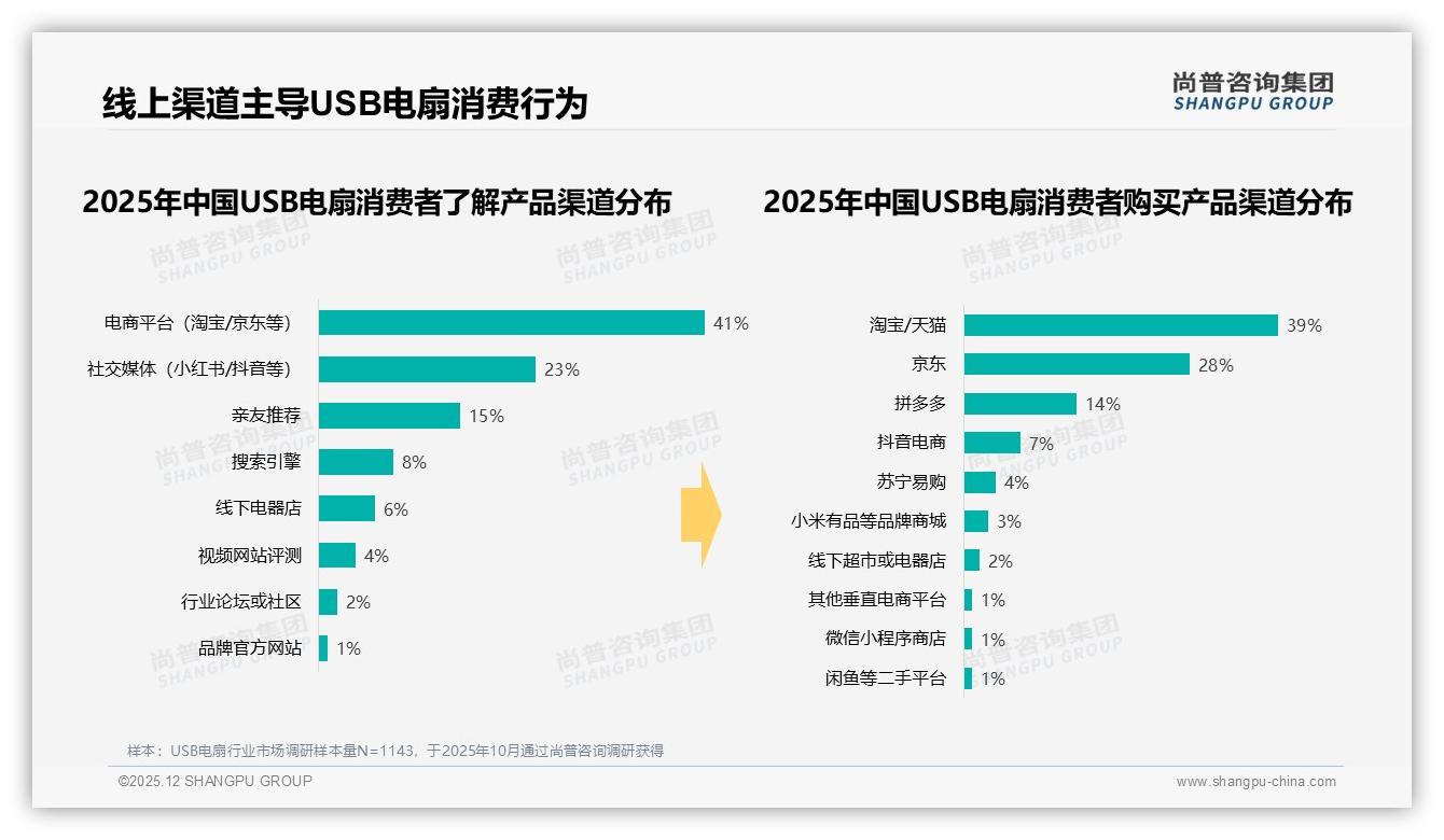 尚普咨询集团USB电扇品类年报：26到35岁占比31%人群撑动低价静音USB电扇主流-2025年12月-USB电扇-38