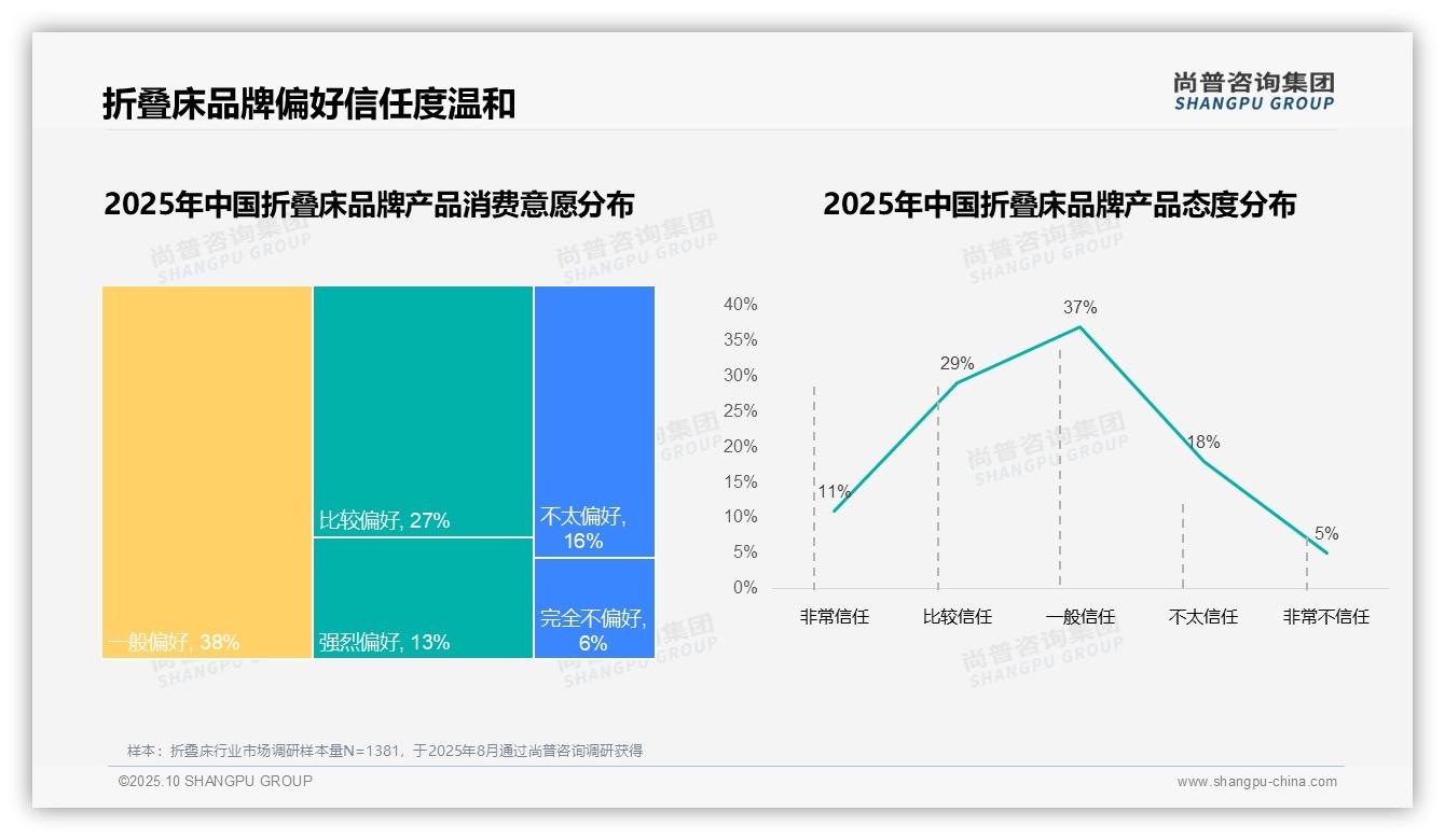 尚普咨询集团报告首次披露：41%折叠床消费者以价格为首要考虑-2025年10月-折叠床-38