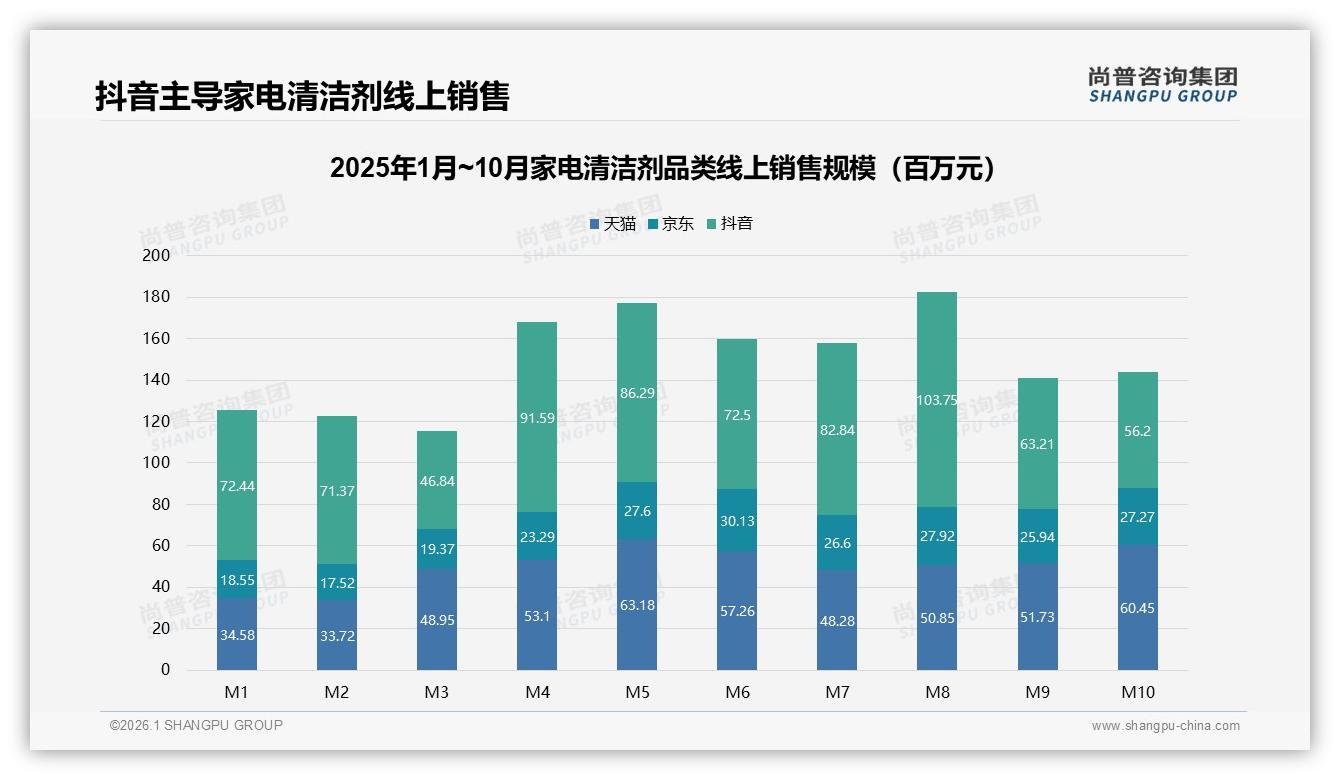 抖音平台54%线上份额领跑家电清洁剂销售——来源：尚普咨询集团最新家电清洁剂研报-2026年1月-家电清洁剂-38