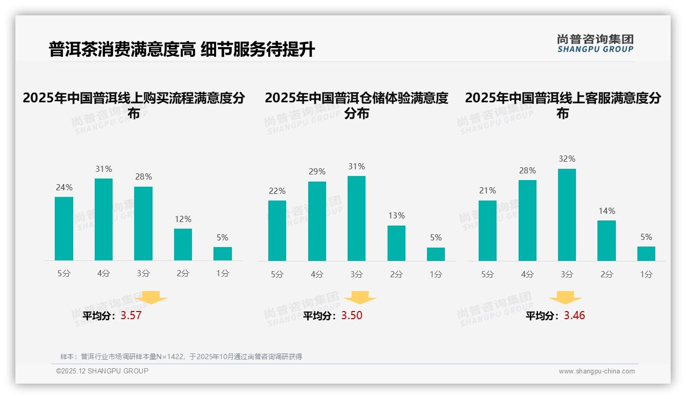 尚普咨询集团趋势雷达：智能仓储推荐需求24%，普洱数字服务升级锁定新体验红利-2025年12月-普洱-38
