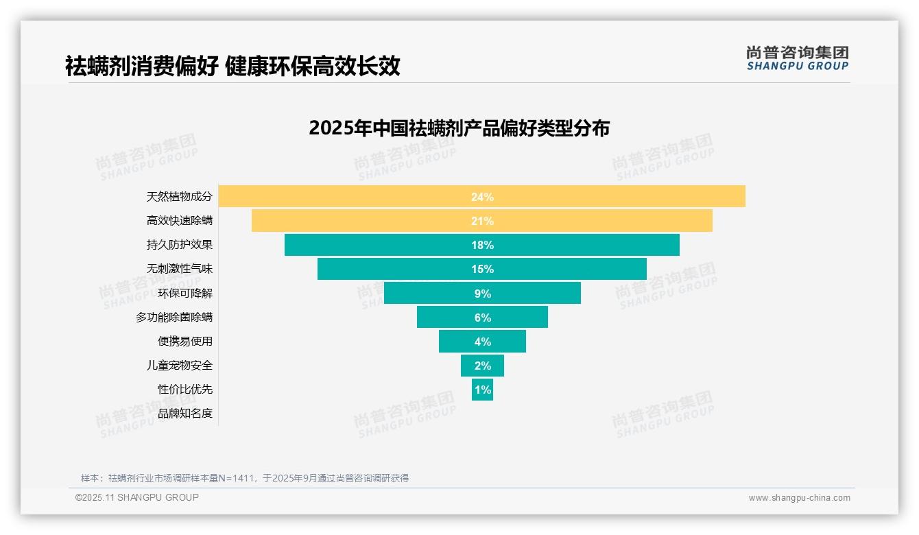 官方数据:尚普咨询集团报告显示31%消费者因预防过敏选购祛螨剂-2025年11月-祛螨剂-38