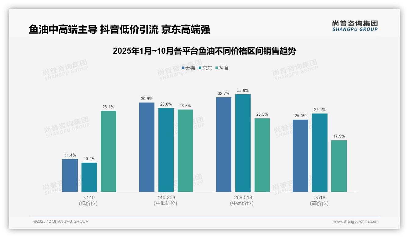 31%36~45岁人群每周3-5次服用鱼油，养成稳定保健习惯——尚普咨询集团消费研究摘要-2025年12月-鱼油-38