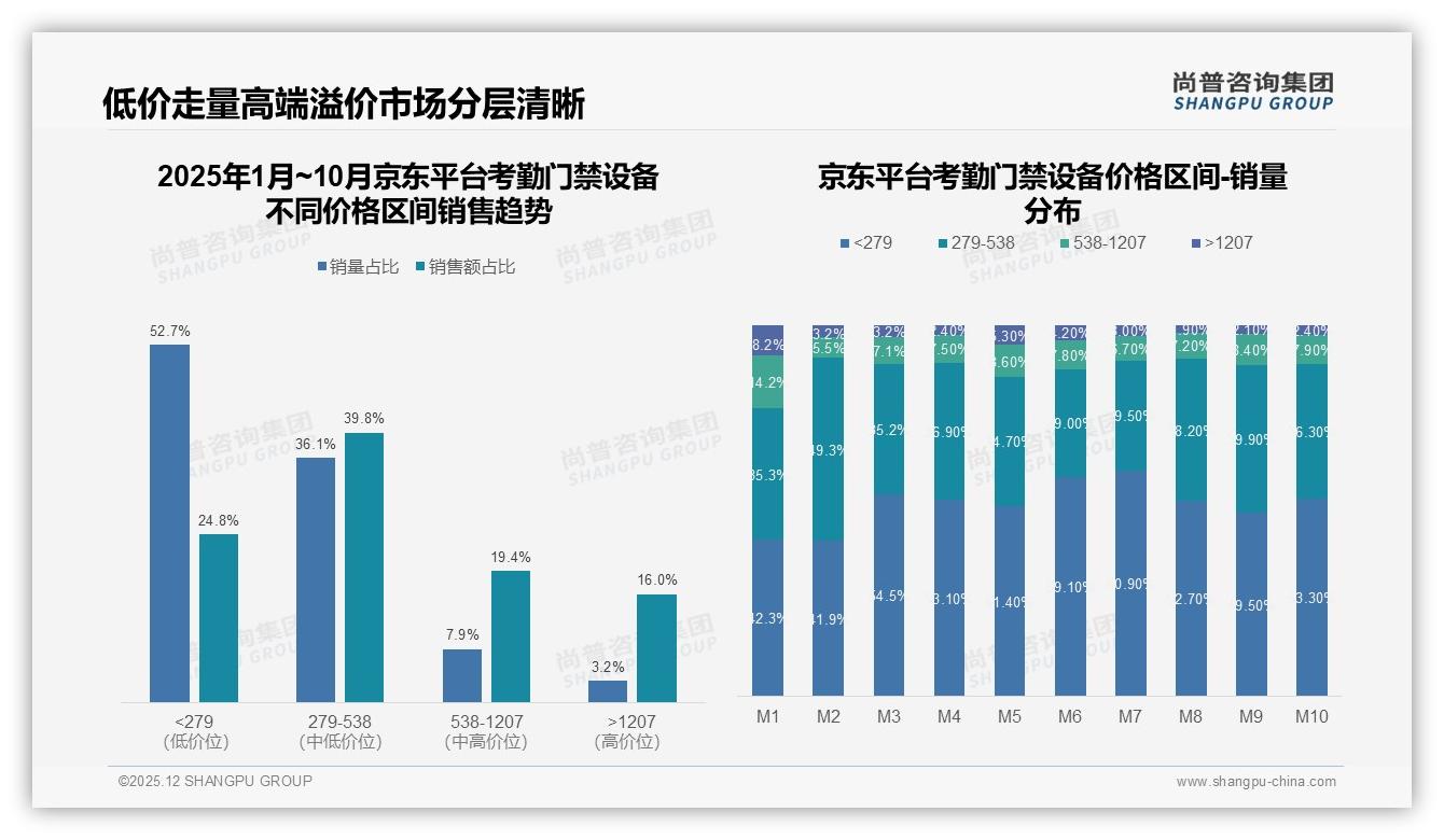 考勤门禁设备42%预算集中1至5万元，京东16%高端溢价领先——尚普咨询集团报告披露-2025年12月-考勤门禁设备-38