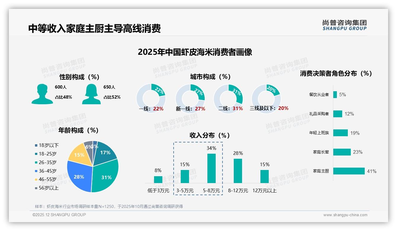 虾皮海米冬季消费占32%，20-50元中端价格贡献38%销售额——尚普咨询集团报告披露-2025年12月-虾皮海米-38