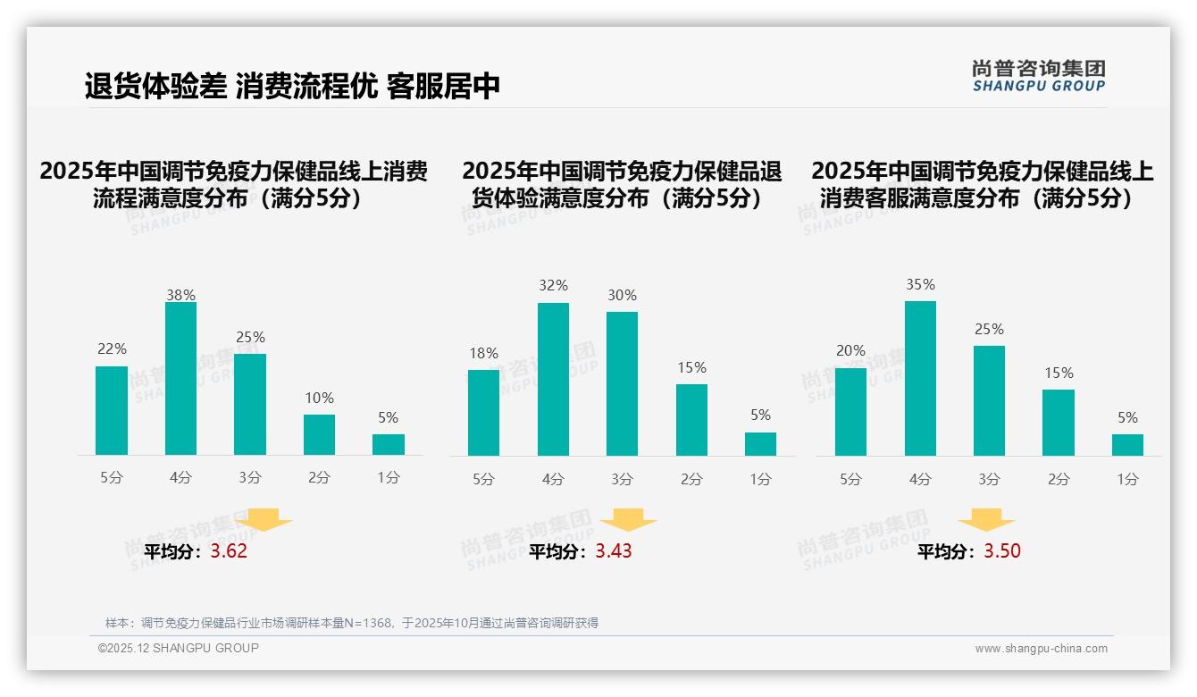 尚普咨询集团权威发布：36到45岁人群占32%调节免疫力保健品消费，中青年成主力-2025年12月-调节免疫力保健品-38