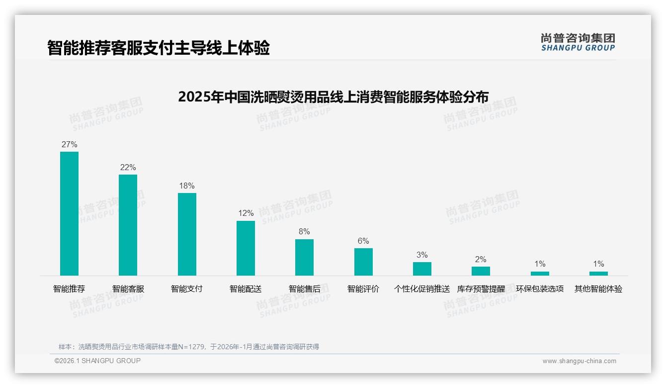 70%复购率考验品牌忠诚，35%价格优惠成洗晒熨烫用品换牌首因——尚普咨询集团趋势雷达-2026年1月-洗晒熨烫用品-38