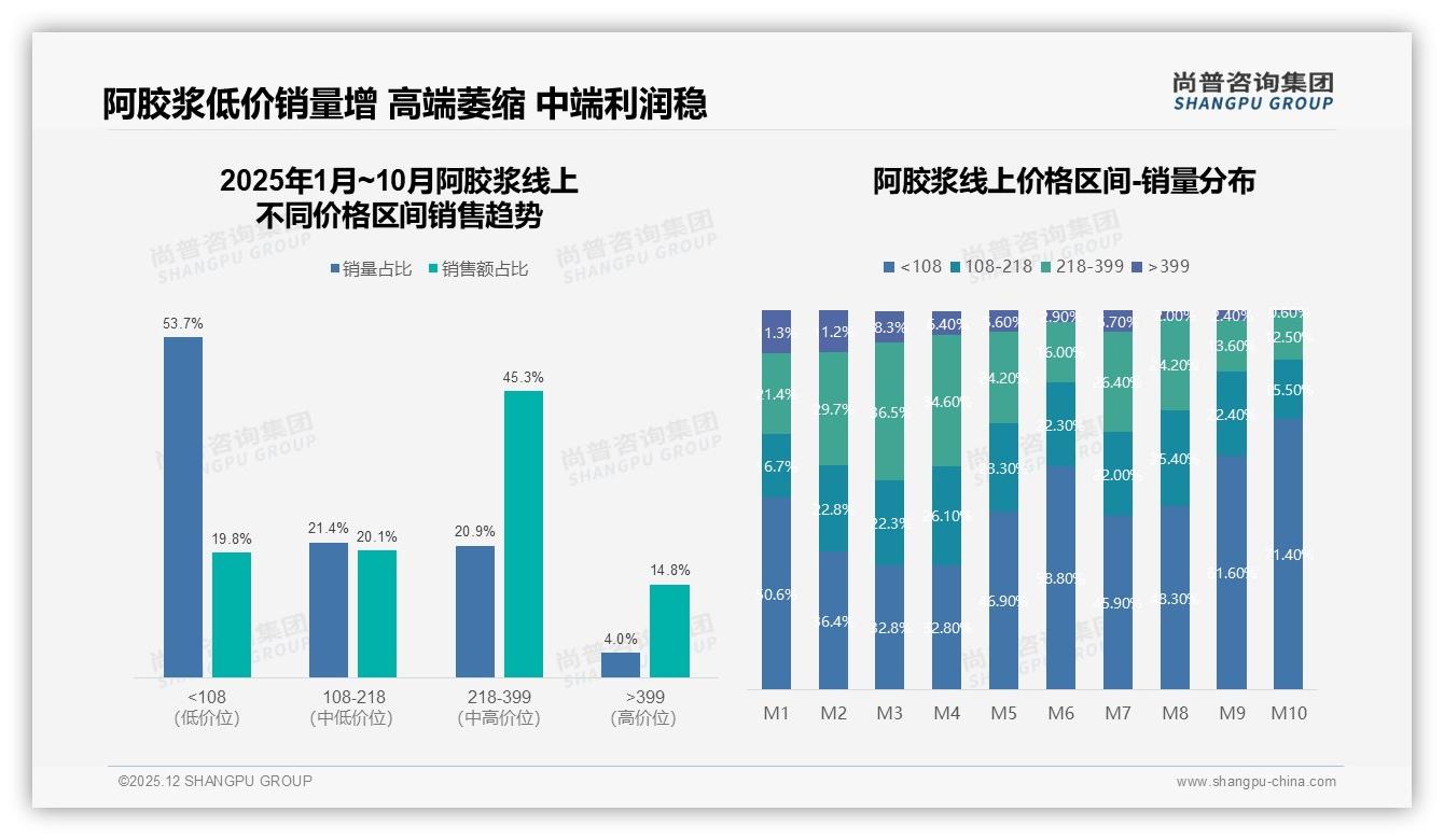 尚普咨询集团消费研究：阿胶浆67%消费者认品牌，89%国产偏好给本土企业留增长窗-2025年12月-阿胶浆-38