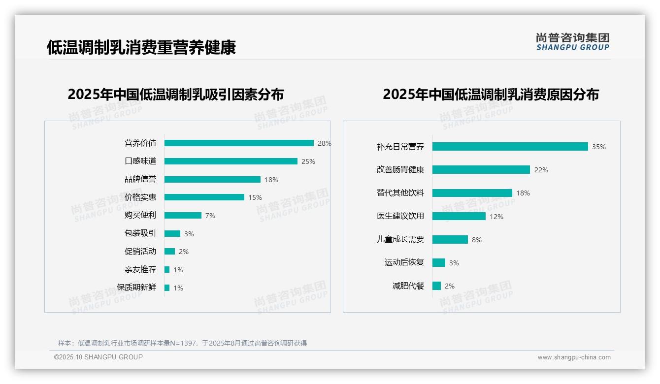 60%消费者愿意推荐低温调制乳——尚普咨询集团研究报告关键发现-2025年10月-低温调制乳-38