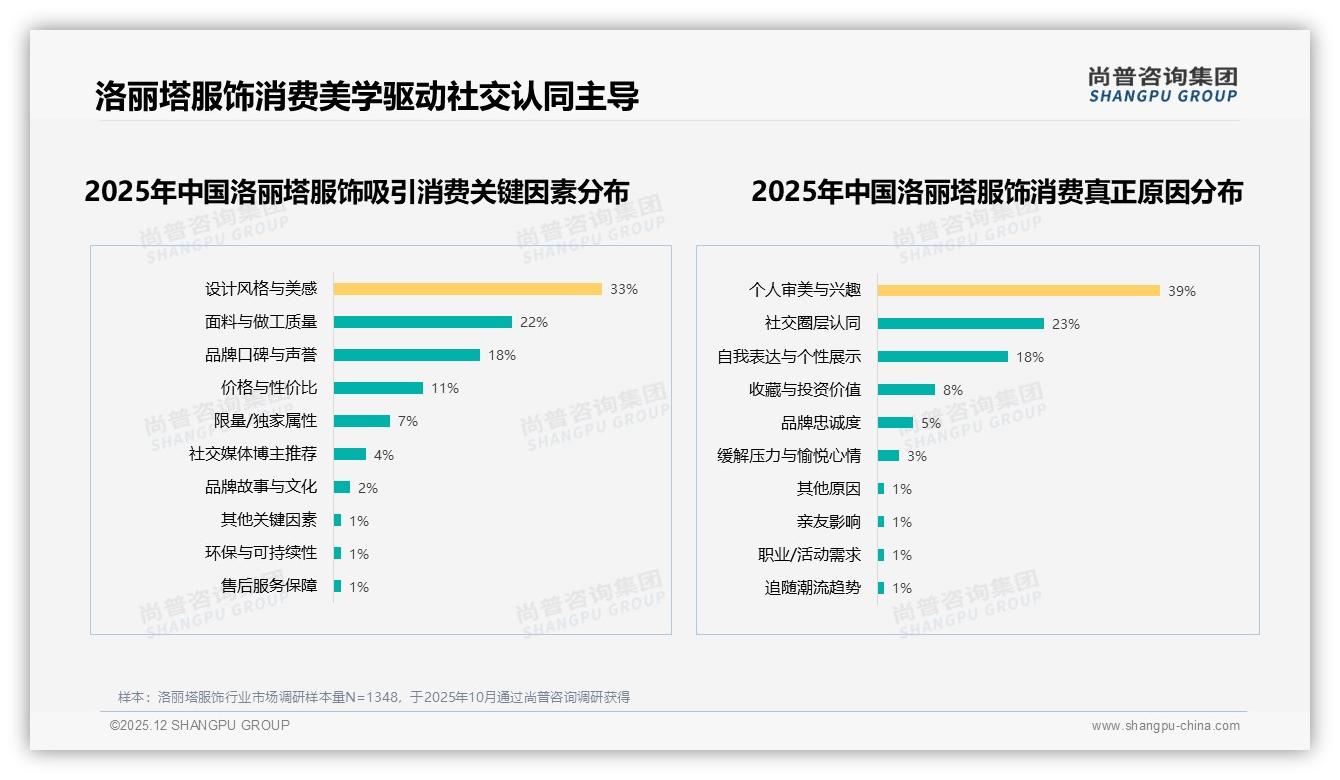 洛丽塔服饰33%甜系风格领跑，尚普咨询集团白皮书指出设计美感成33%消费者首选-2025年12月-洛丽塔服饰-38