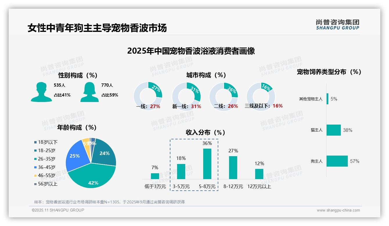 59%女性是宠物香波浴液主力消费者——尚普咨询集团数据解读-2025年11月-宠物香波浴液-38
