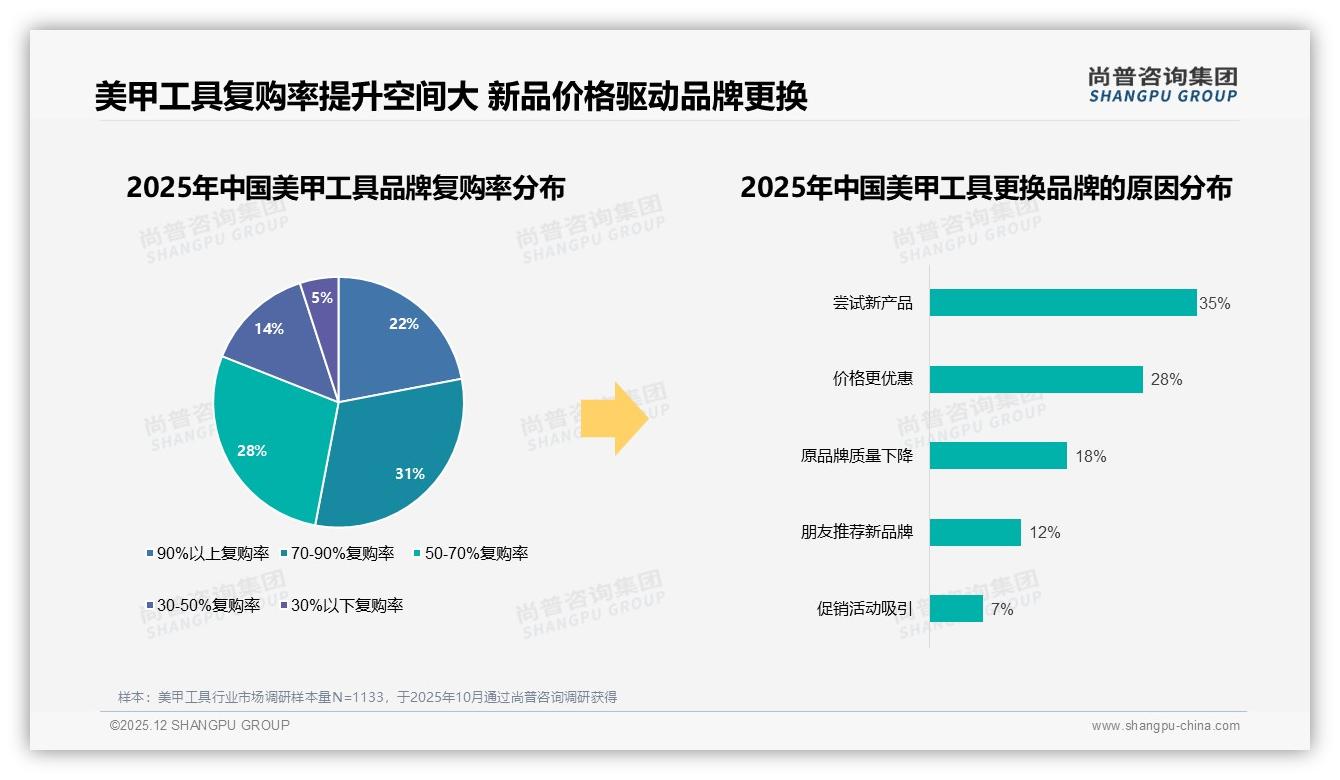 47%消费者依赖促销买美甲工具，限时折扣玩法全解析——尚普咨询集团美甲工具白皮书指出-2025年12月-美甲工具-38