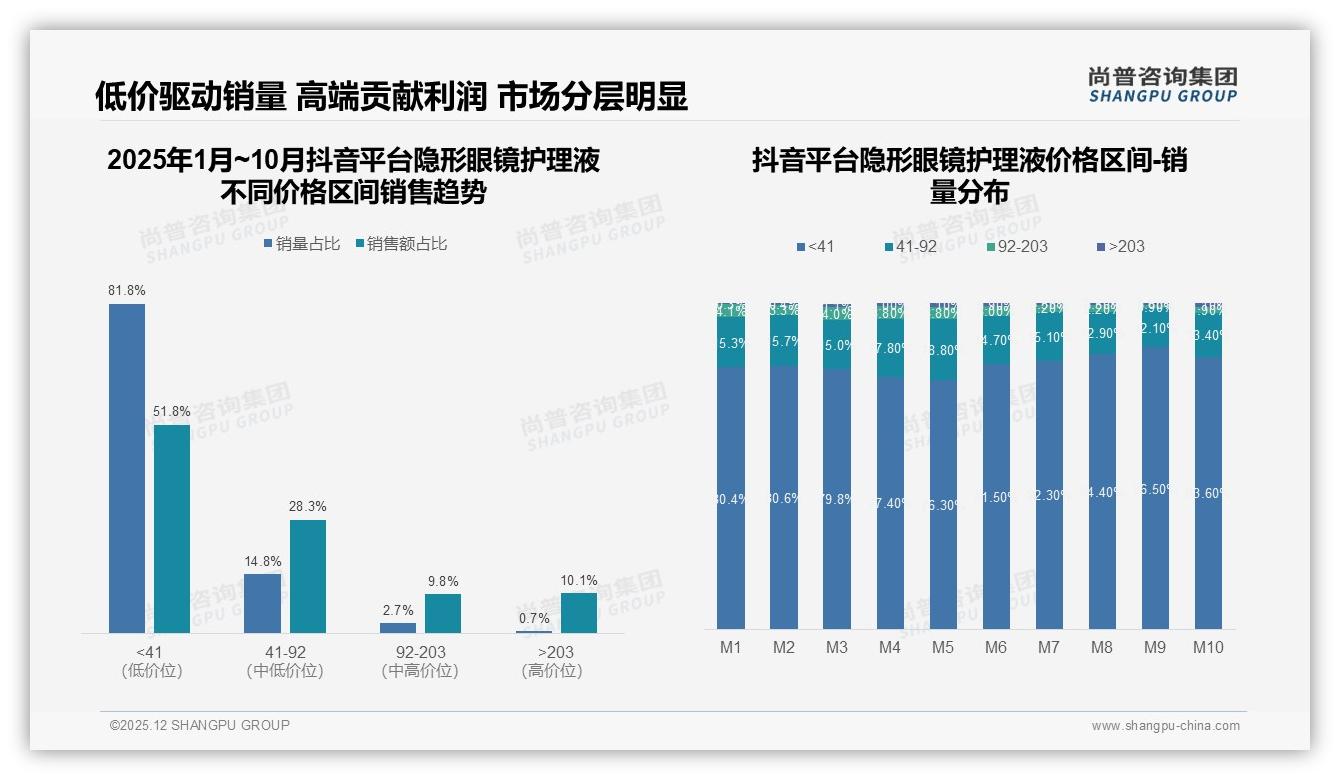天猫占45%份额领跑隐形眼镜护理液线上渠道，抖音增速快但仅6%——尚普咨询集团数据洞察-2025年12月-隐形眼镜护理液-38