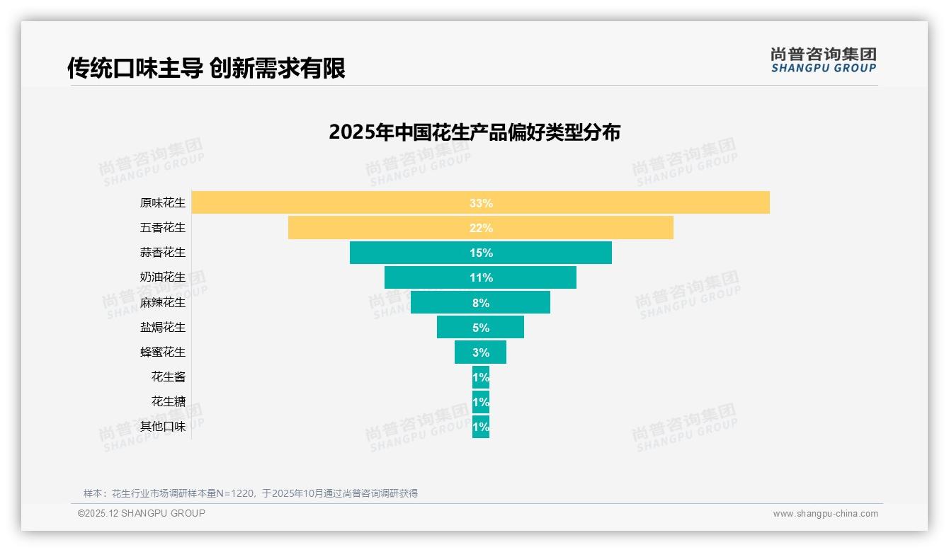 尚普咨询集团权威发布：原味花生33%份额稳占五香味22%紧随其后，传统口味仍吸金-2025年12月-花生-38