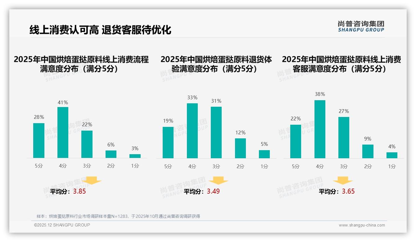 冬季33%销量登顶烘焙蛋挞原料旺季，家庭场景32%需求呼唤暖冬营销——尚普咨询集团年度复盘-2025年12月-烘焙蛋挞原料-38