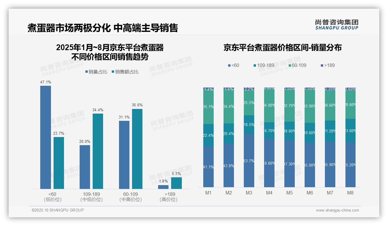 煮蛋器高端市场销售额占比40.9%——尚普咨询集团研究报告关键发现-2025年10月-煮蛋器-38