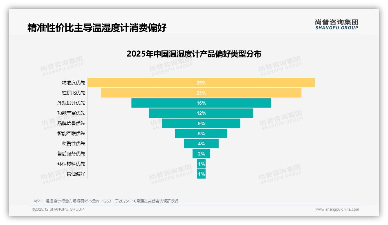 尚普咨询集团权威发布：26-45岁中青年59%撑起温湿度计家庭健康场景-2025年12月-温湿度计-38