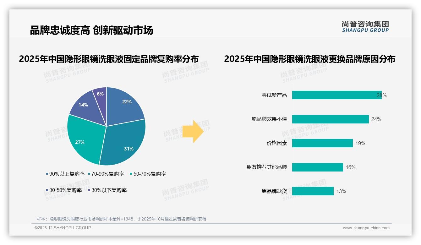 尚普咨询集团品类洞察：31%消费者每周3-6次使用隐形眼镜洗眼液，规律性需求催生订阅场景-2025年12月-隐形眼镜洗眼液-38