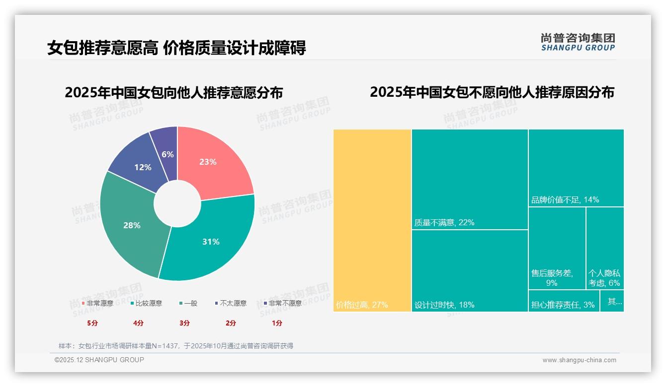 38%消费者只买300元以下女包，极致性价比设计是突破口——尚普咨询集团趋势雷达-2025年12月-女包-38