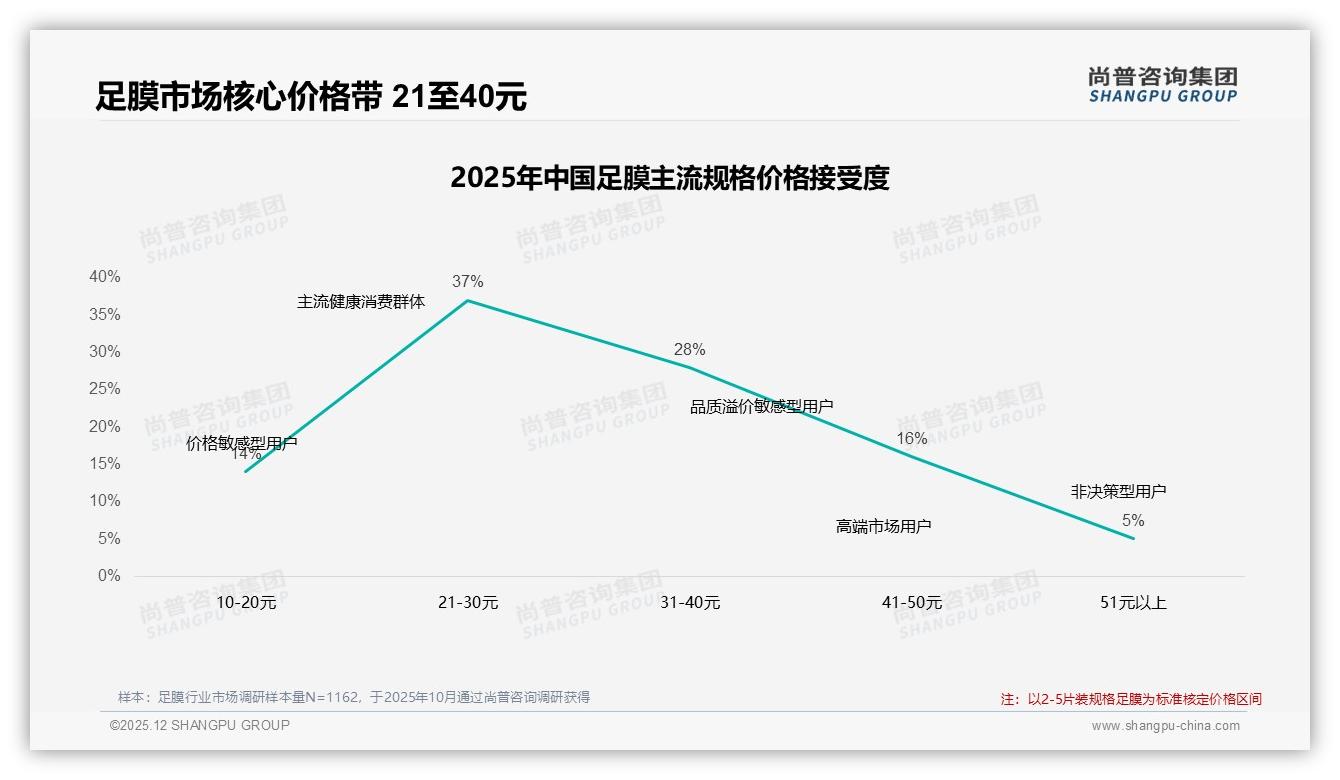 尚普咨询集团足膜品类年报：足膜线上退货体验差评17%亟待优化-2025年12月-足膜-38