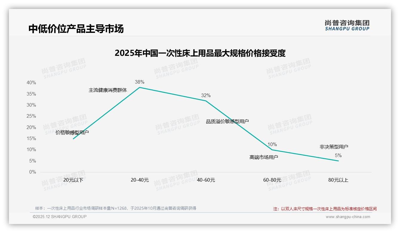 纯棉31%无纺布28%主导一次性床上用品材质，尚普咨询集团品类洞察：功能升级迫在眉睫-2025年12月-一次性床上用品-38