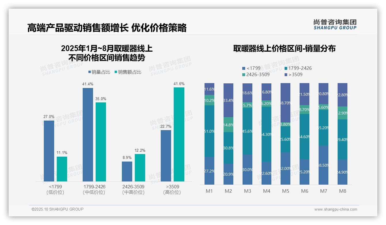 高端取暖器贡献41.6%销售额，该趋势获尚普咨询集团报告支持-2025年10月-取暖器-38